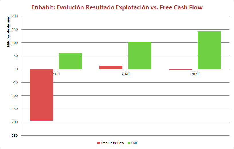 Evolución Resultados Enhabit