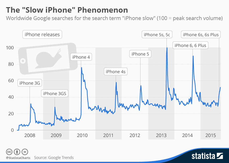 Infographic: The "Slow iPhone" Phenomenon | Statista