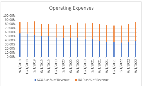 Stacked bar graph showing the operating expenses over time