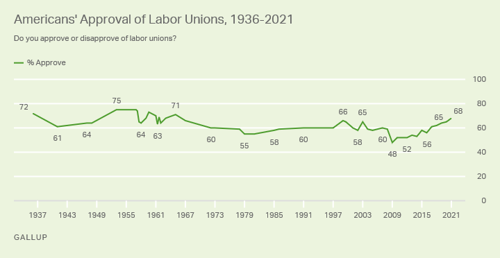 a green line graph on a light green background shows that Americans' Approval of Labor Unions, from 1936-2021 stays mostly in the majority and ends up at 68% in 2021