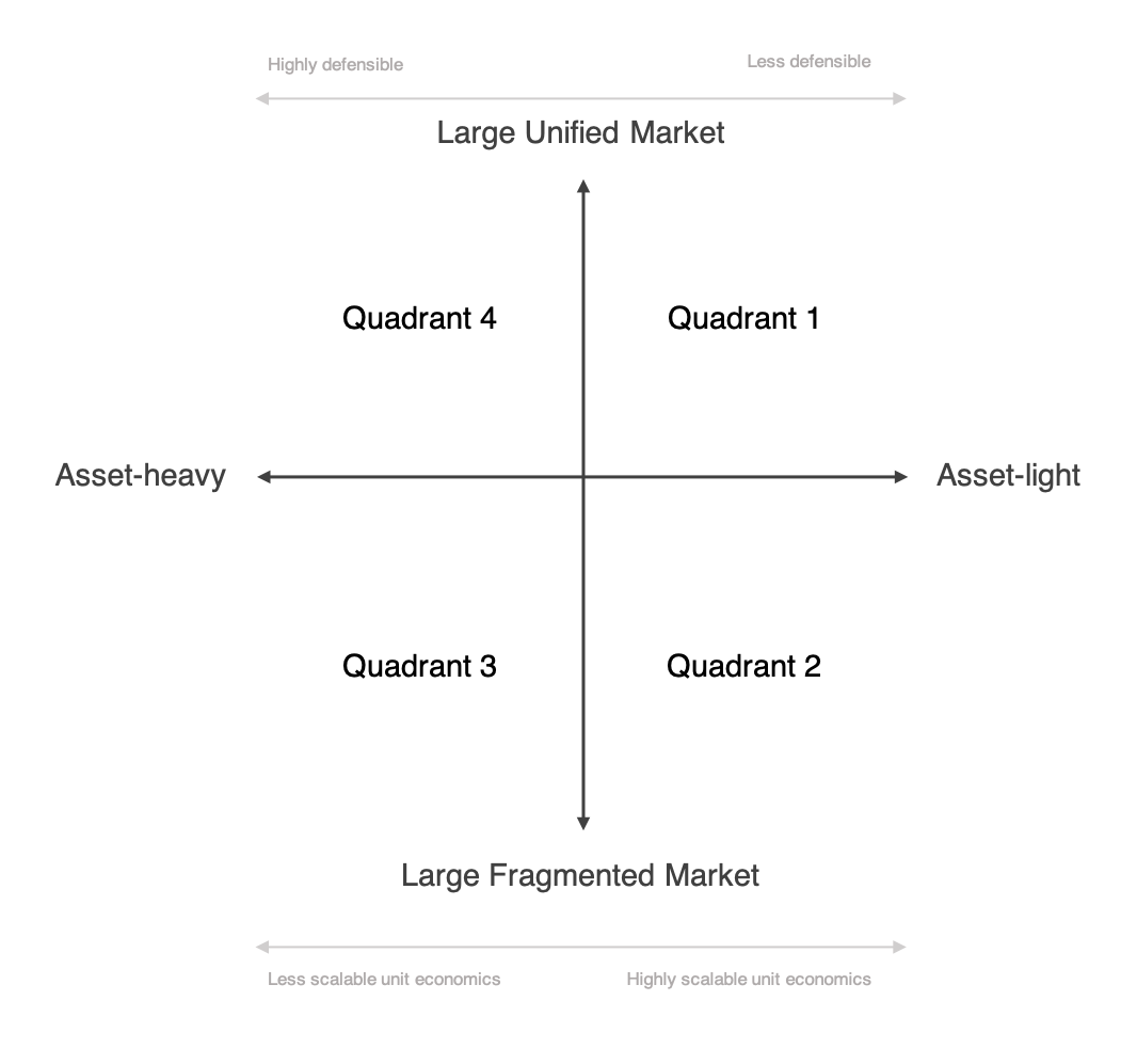 Asset vs Market