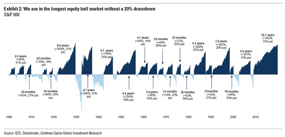 The recent equity bull market was the longest bull market on record. 