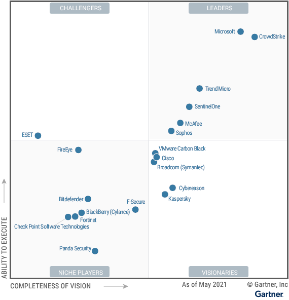 The Leaders section of the quadrant contains 6 vendors, with Microsoft and Crowdstrike toward the top right and Trend Micro, SentinelOne, McAfee and Sophos appearing in turn below. To the left of these 6 leaders, there is one Challenger: ESET. The Visionaries section of the quadrant has a cluster of 3 vendors toward the top: VMware Carbon Black, Cisco and Broadcom (Symantec), closely followed by Cybereason and Kaspersky. Finally, the Niche Vendors section is headed by Fireye, followed by Bitdefender and F-Secure, then BlackBerry(Cylance), Check Point Software Technologies, Fortinet and Panda Security. 