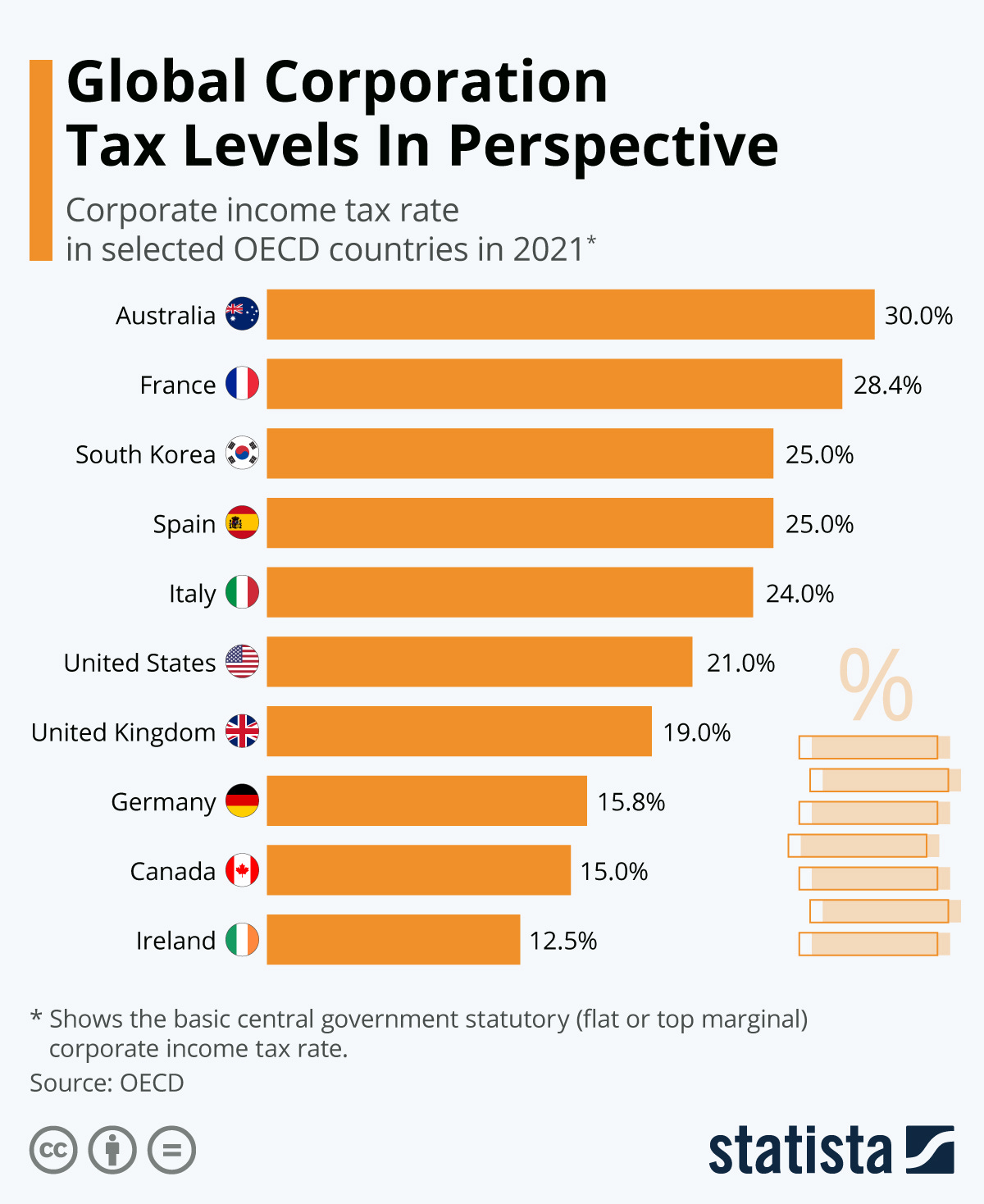 Infographic: Global Corporation Tax Levels In Perspective | Statista