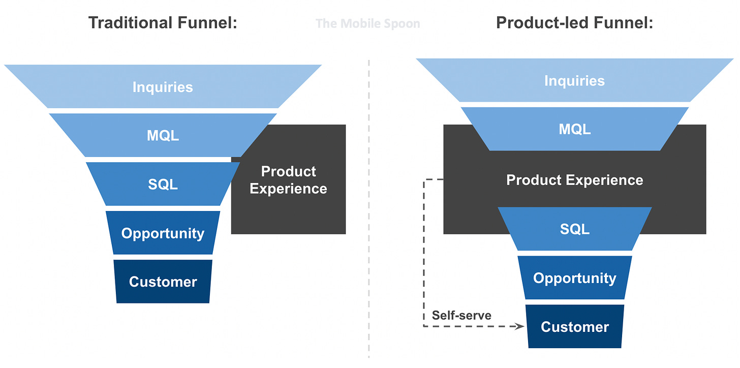 A primer on Product-led growth