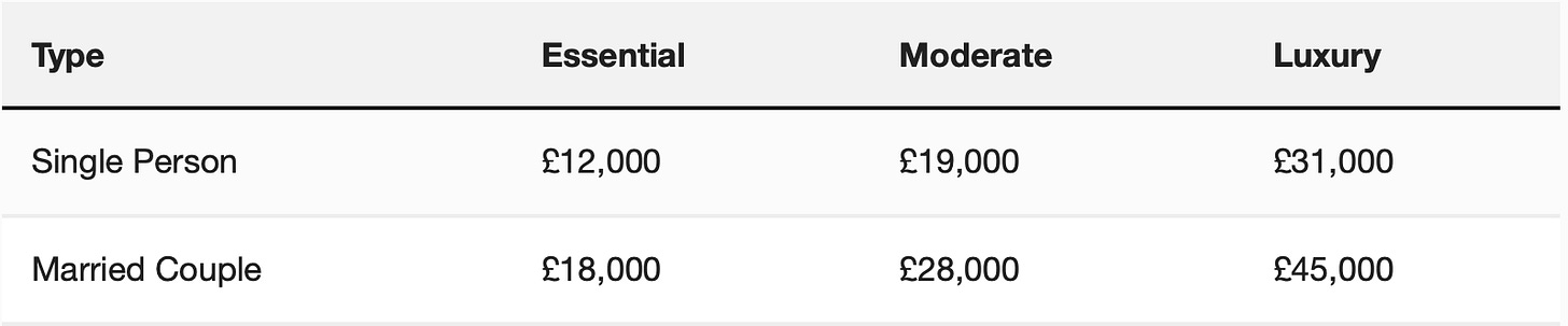 Table 2: Pension income - April 2022 (taken from Which?)