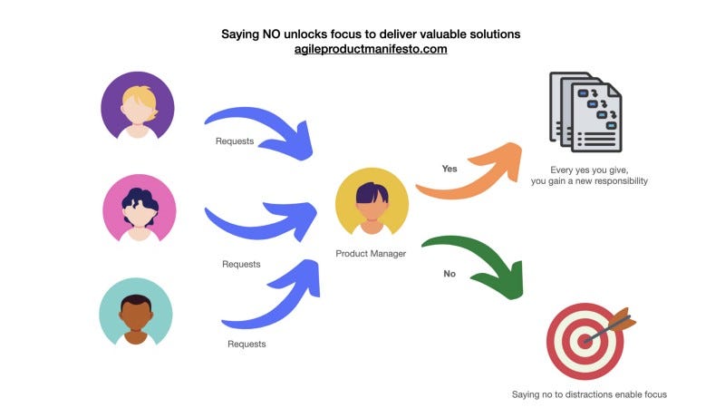Saying No Unlocks Focus — agileproductmanifesto.com