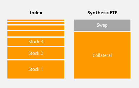 Synthetic replication of ETFs