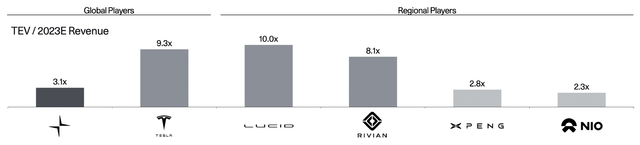 Polestar Valuation Multiples