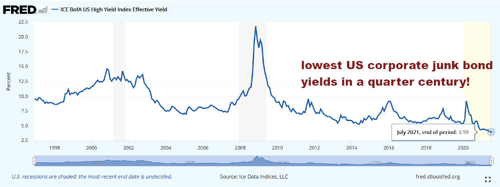 US corporate junk bond yields at quarter century low have led to explosive bull market in junk bonds.