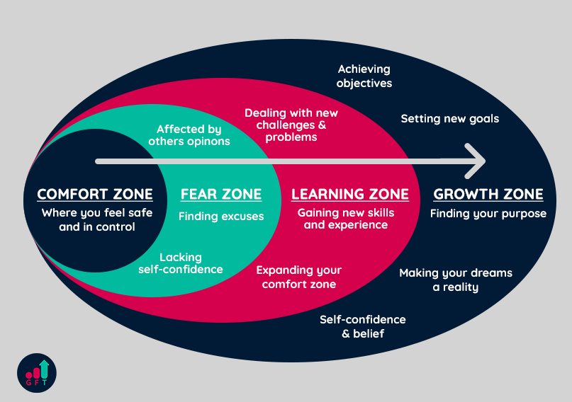 How to break out of your comfort zone | Gordon Franks Training