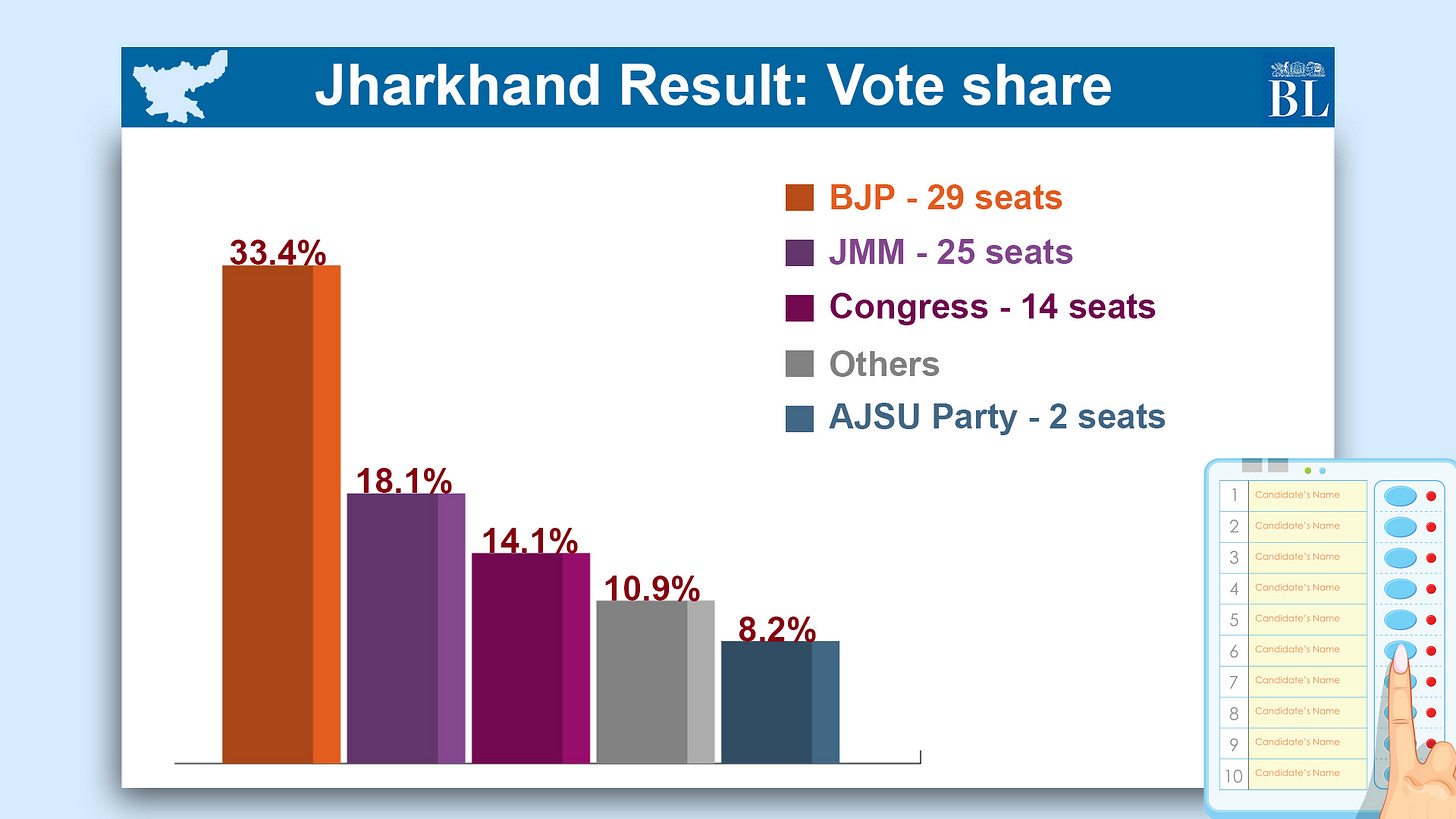 Jharkhand Assembly election results | Jharkhand Assembly results - The  Hindu BusinessLine