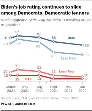 Chart shows Biden’s job rating continues to slide among Democrats, Democratic leaners