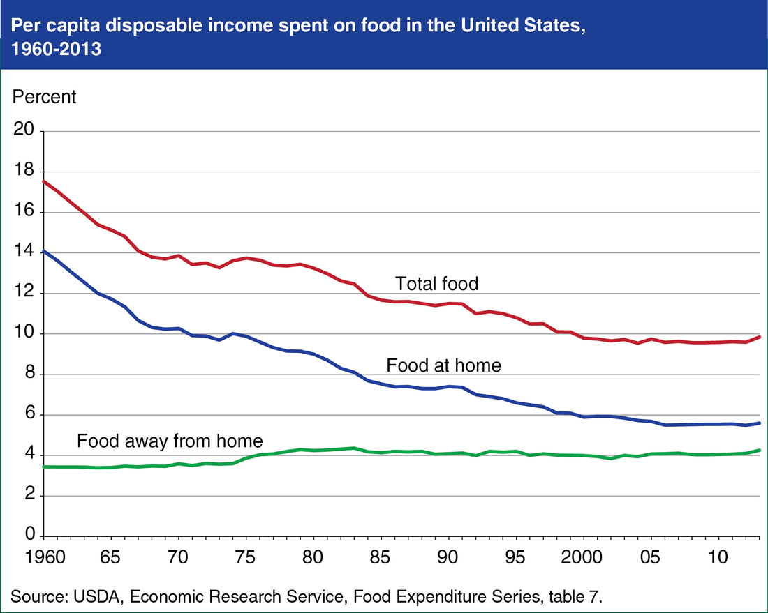 Per capita disposable income spent on food in the U.S., 1960-2013