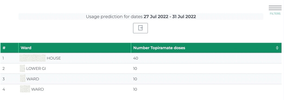 Triscribe table showing predicted doses of topiramate for next 4 days