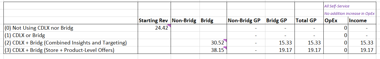 Cardlytics ($CDLX): The Power of Bridg (and Why CDLX is Undervalued), Austin Swanson, Swany407, Engagement, Data, New Ad Server, New UI, Self-Service, Ad Budgets, Neobanks, banks, Fintechs, CDLX financials, Revenue, FI Share, Rev Share, Delivery Costs, Gross Profit, OpEx, Operating Income