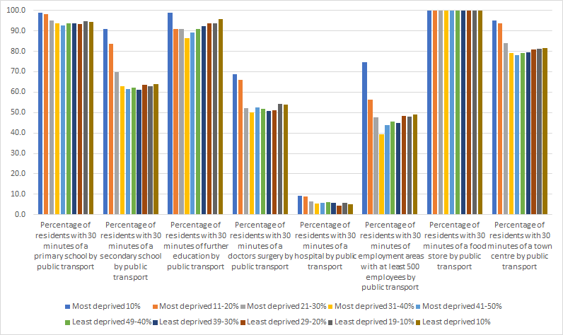 How access to key public services varies across the deprived and least deprived rural areas