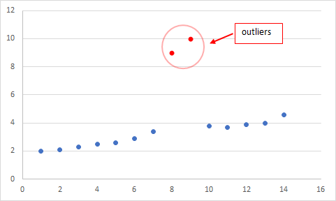 example of two outliers in a distribution