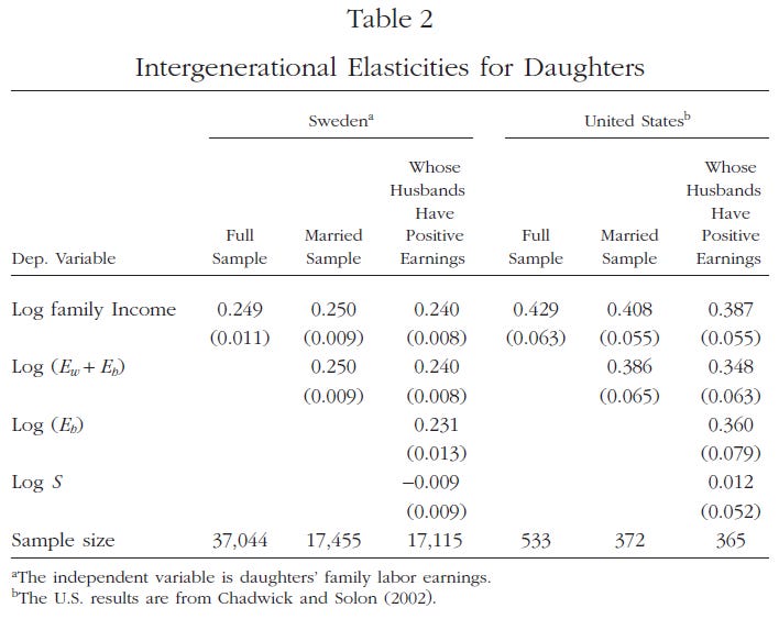 Intergenerational Earnings Mobility Among Daughters and Sons - Evidence from Sweden and a Comparison with the United States (Hirvonen 2008) Table 2