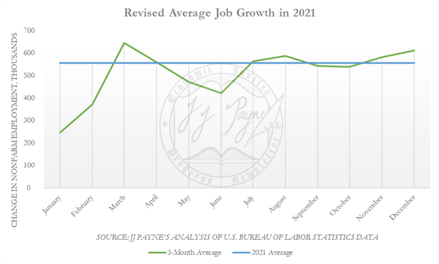 Revised average job growth in 2021