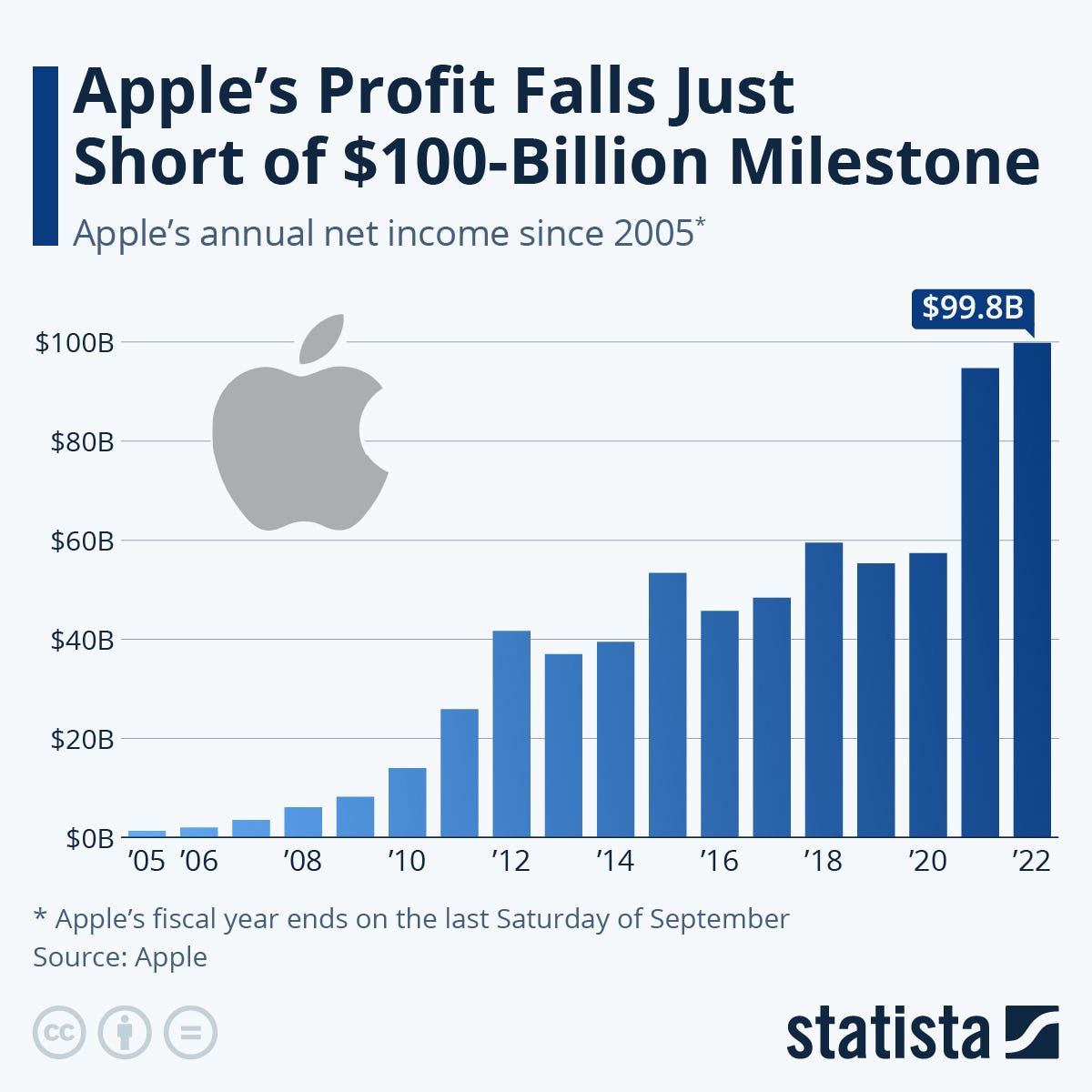 Infographic: Apple's Profit Falls Just Short of $100-Billion Milestone | Statista