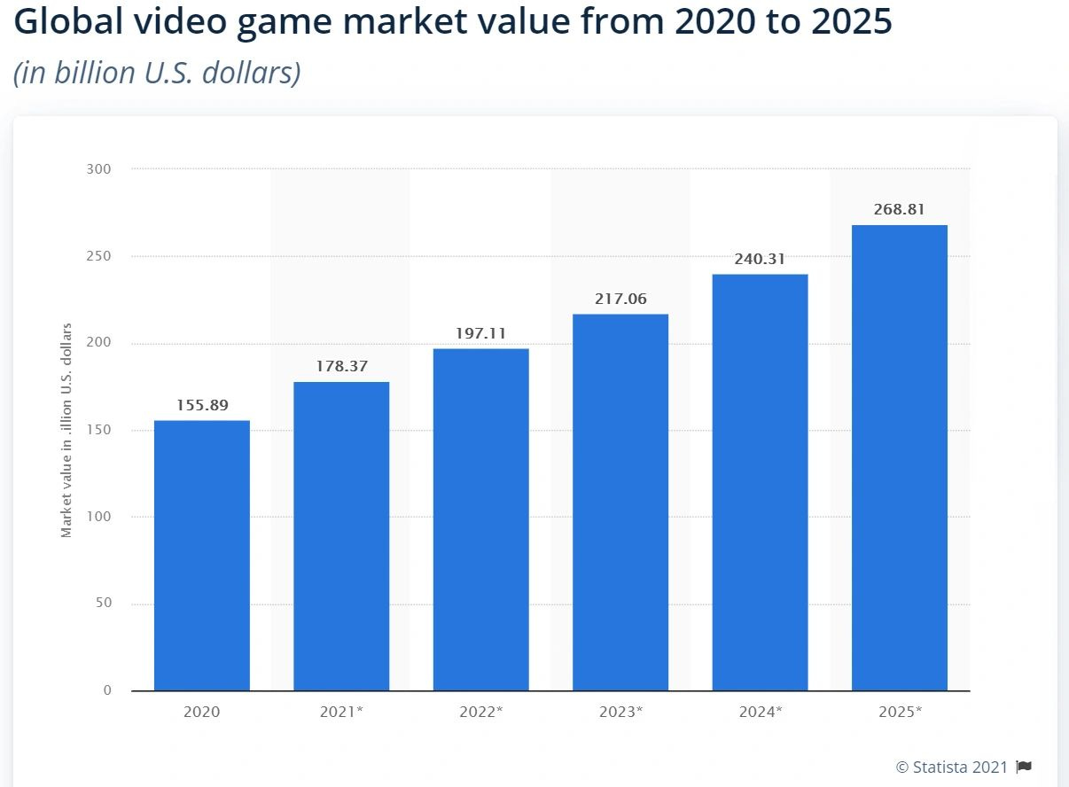Play-to-earn gaming has the potential to capture a significant slice of the global gaming market