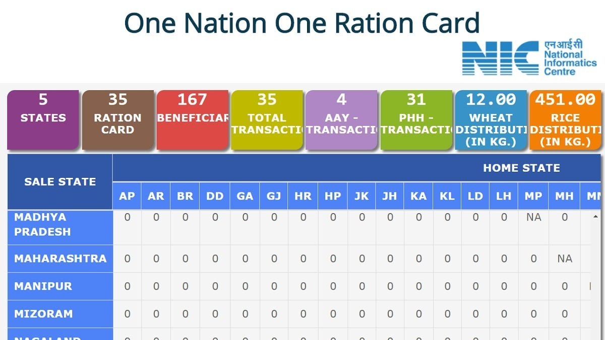 One Nation One Ration Card Scheme 2021 Apply Online / States List / Website  at impds.nic.in/portal