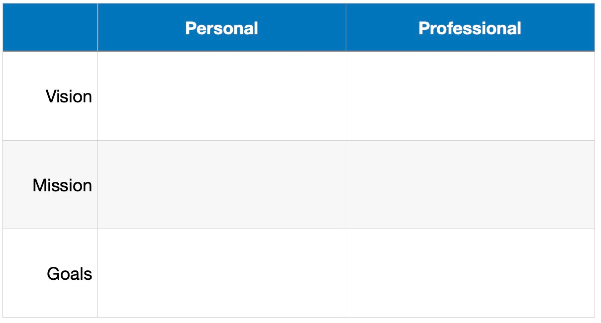 Table of Personal and Professional Vision, Mission, and Goals