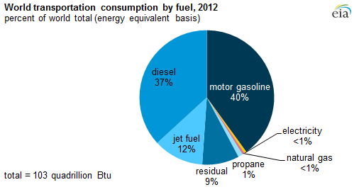 Transport Uses 25 Percent of World Energy