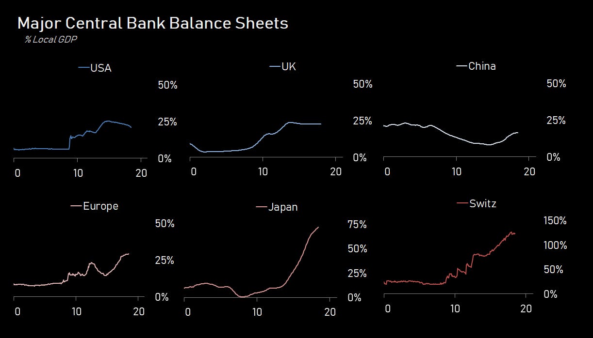 *Central Bank Balance Sheets for Japan and China are ex-foreign currency reserves