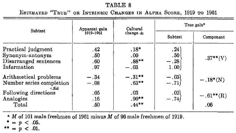 Age and mental abilities - a second adult follow-up (Owens 1966) Table 8