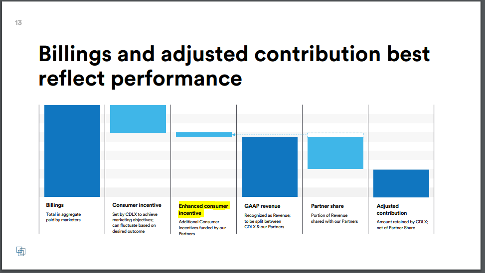 Cardlytics $CDLX: Thoughts Following Q1 2022 Earnings and Price Decline, Austin Swanson, Swany407, Discussions on BofA, Cloud, Bank Improvements, More Spend by Banks, Solving the Attribution Problem, CDLX Insights, Self-Service Update and Scalability, Dosh Partners and Marquee Partner, and more.