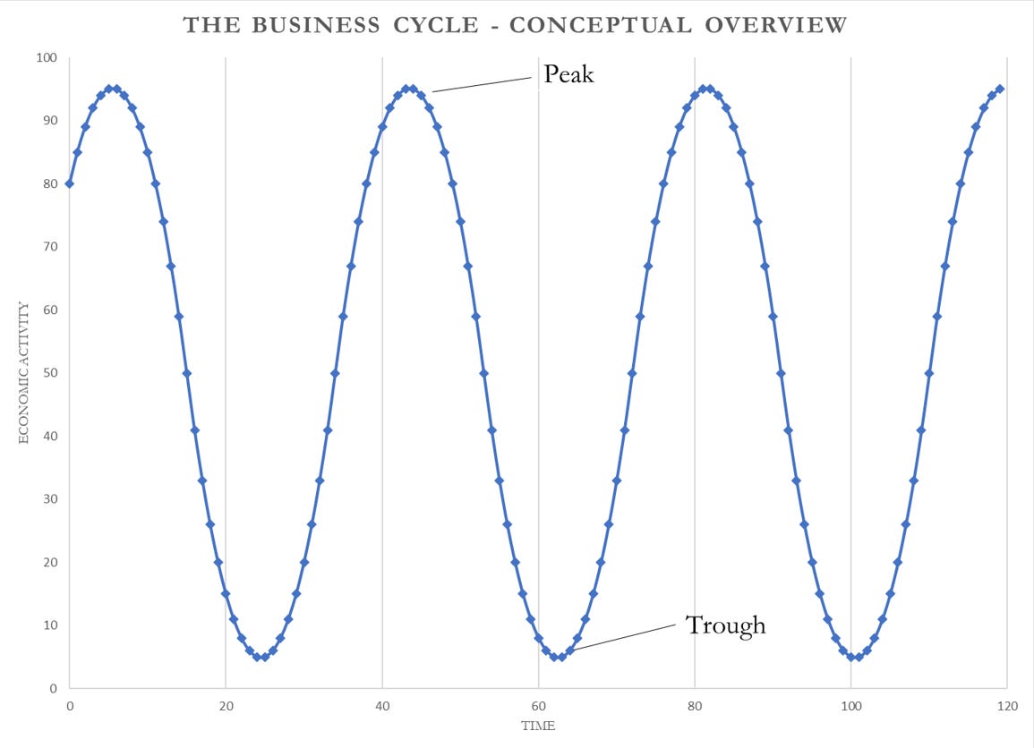 Business cycle conceptual overview