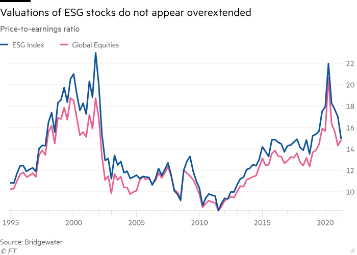 Line chart of Price-to-earnings ratio showing Valuations of ESG stocks do not appear overextended