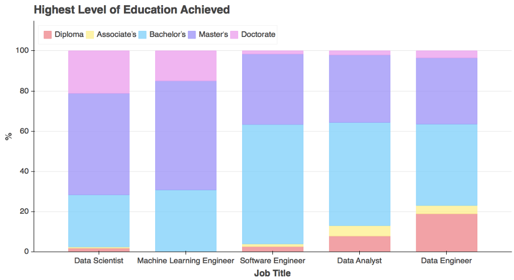 Where do Data Scientists Come From? | by Chris Lindner | Indeed Engineering  | Medium