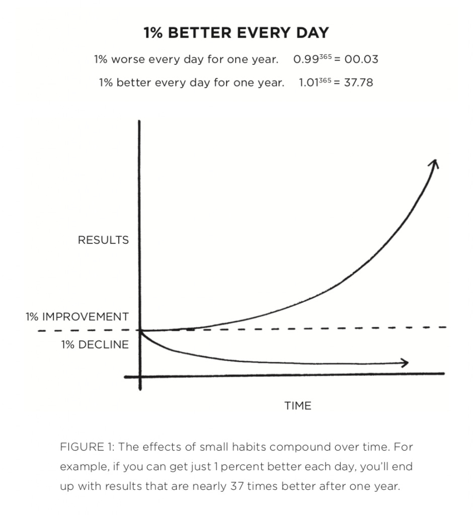 How to Get 1% Better Every Day