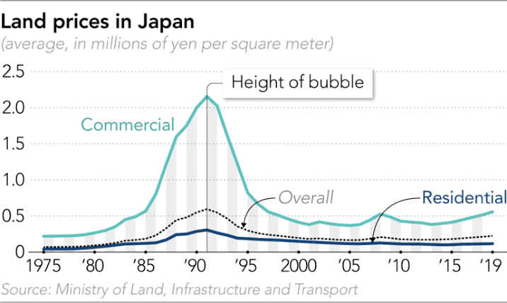 Land Prices in Japan