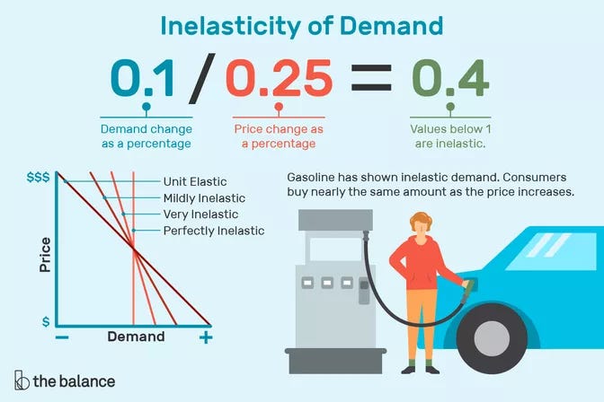 Inelasticity of Demand