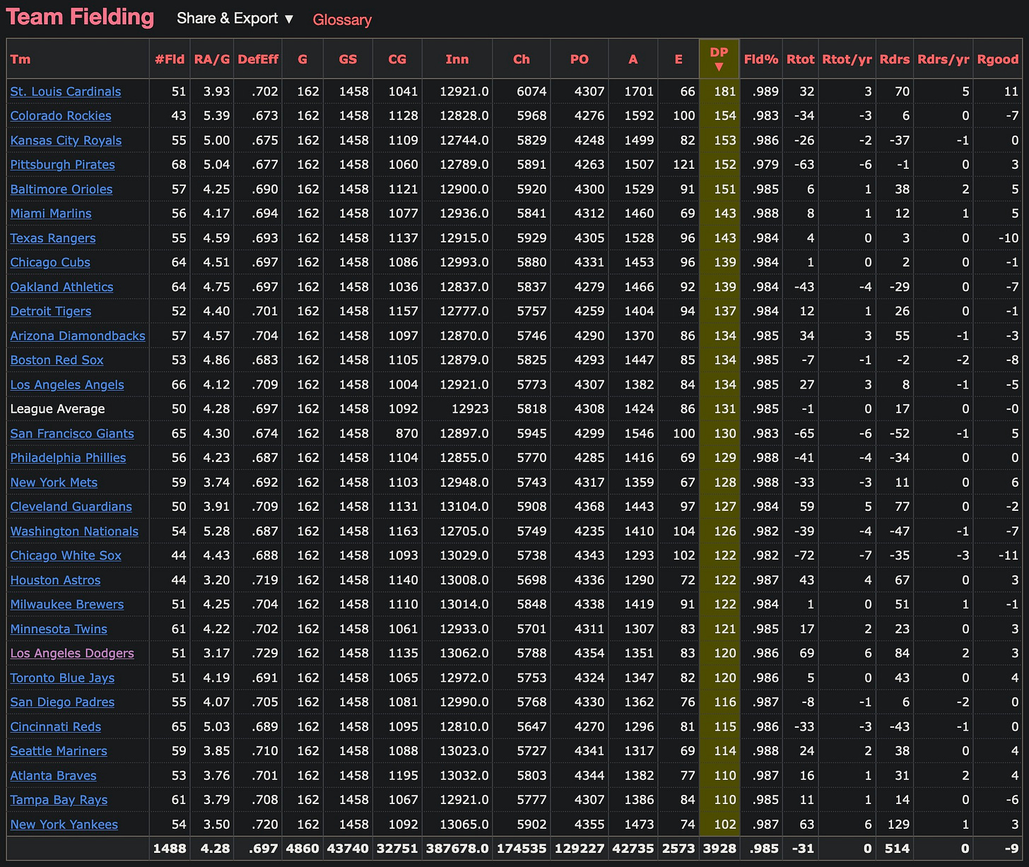 2022 Double Plays By Team