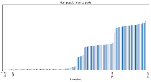 TELNET signals most popular source ports.