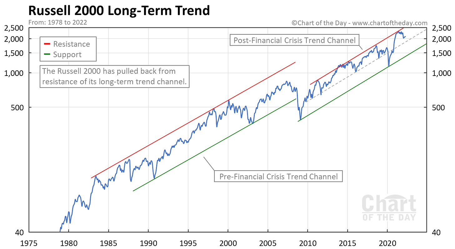 Russell 2000 Long-Term Trend
