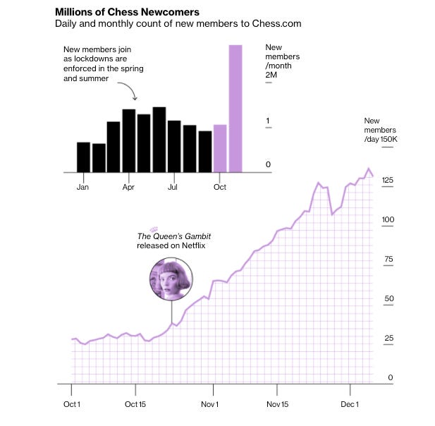 Bloomberg on Twitter: "“The Queen's Gambit” effect https://t.co/JAjrfnlgO9…  "