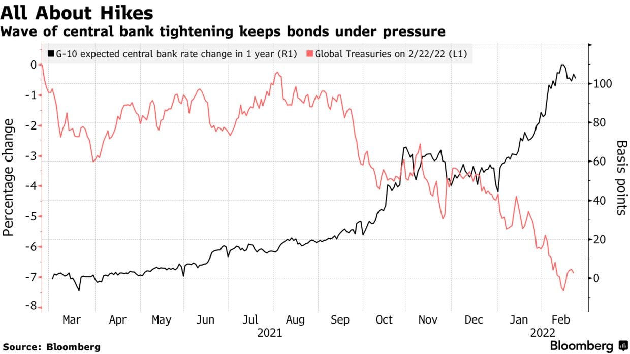 Wave of central bank tightening keeps bonds under pressure