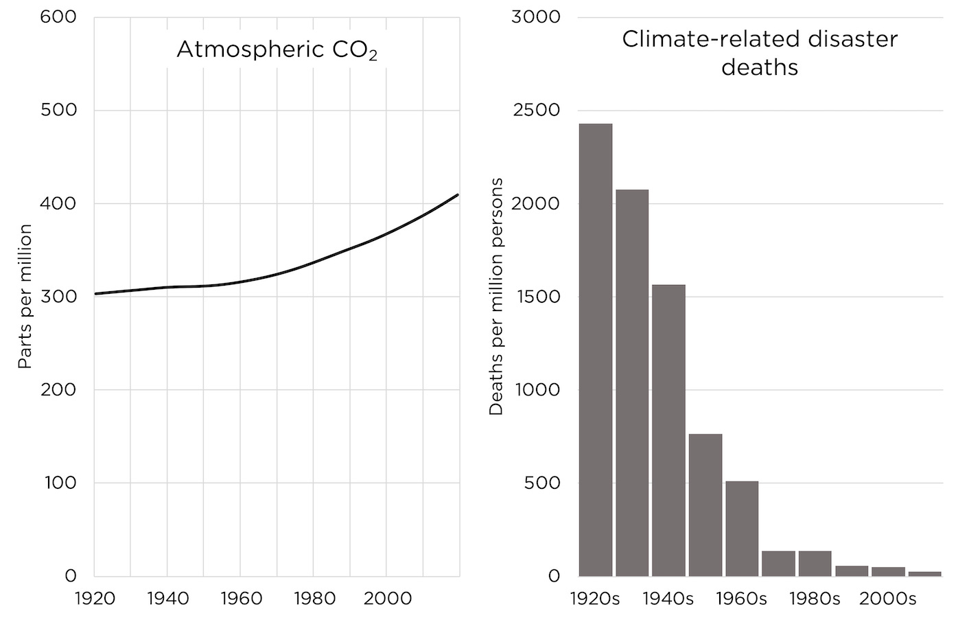 Atmospheric CO2 vs Climate-related disaster deaths