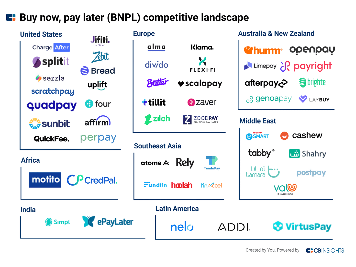 50+ Companies Pushing Buy Now, Pay Later Across The World - CB Insights  Research