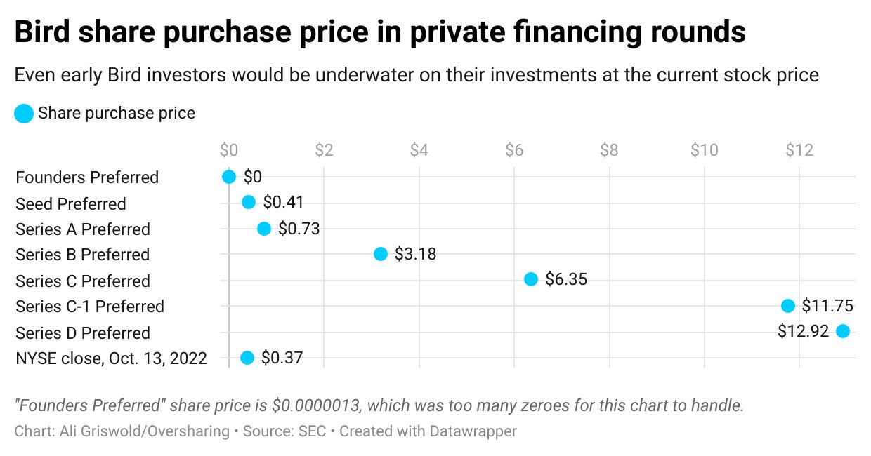 Chart showing stock purchase prices in private Bird funding rounds