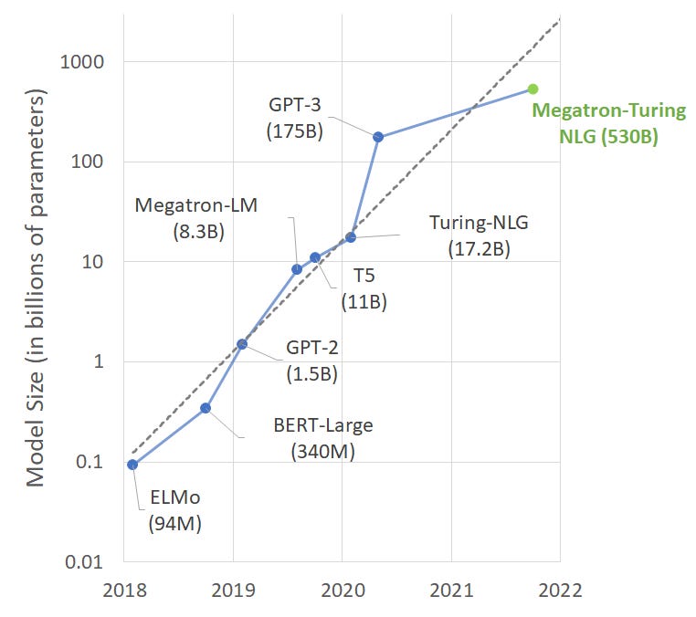 Chart shows model sizes in billions from 2018 ELMo at 94M to Megatron-Turing NLG in 2021 at 530B.