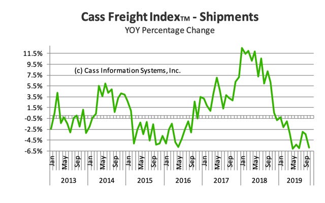 Cass Freight Shipments 2019-10.png