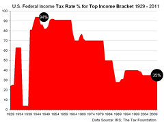 US Federal Income Tax Rate for Top Income Brac...