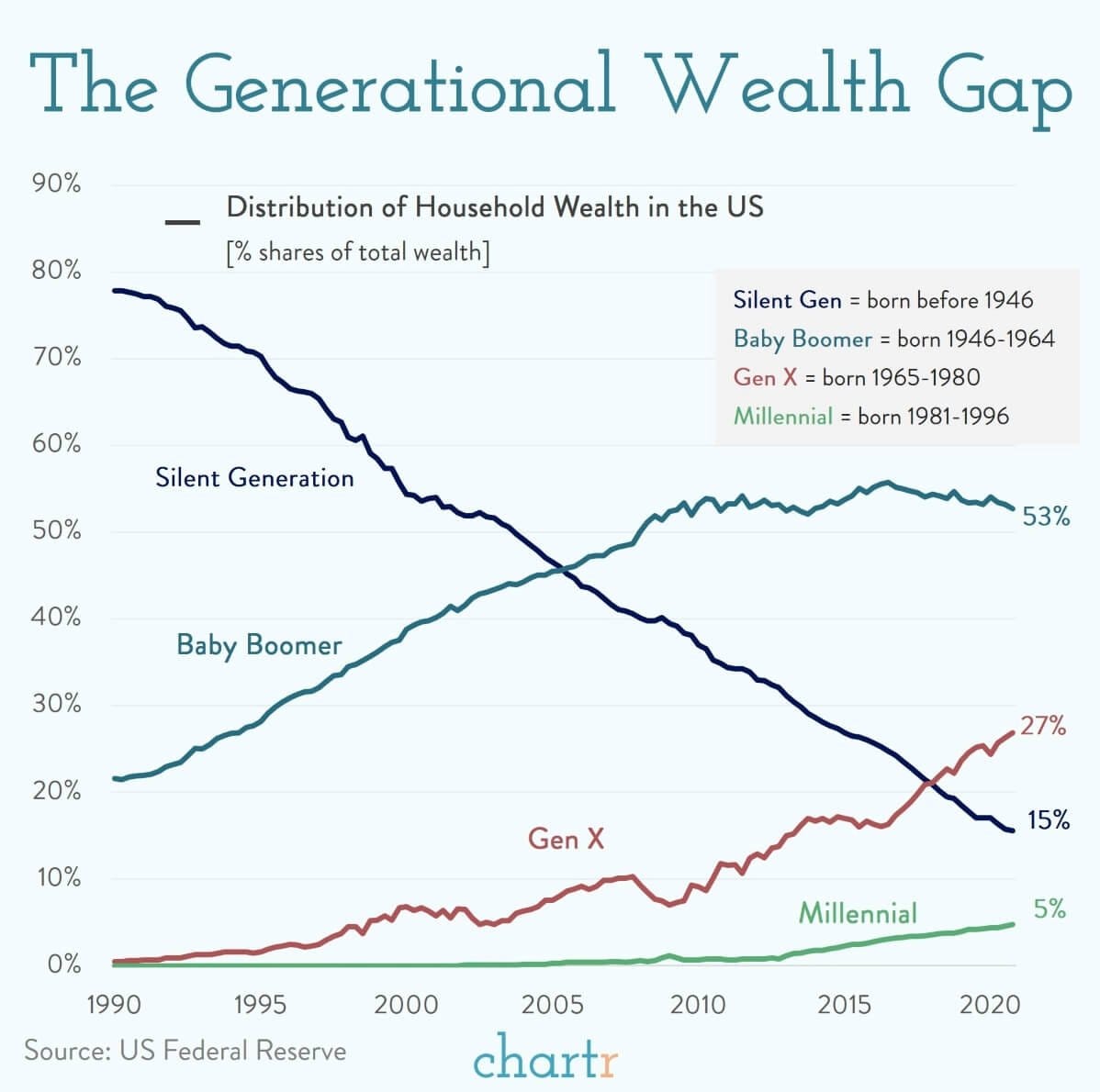 Randy Olson on Twitter: "Share of U.S. wealth by generation. #dataviz  Relative the previous generations, #Millennials are the poorest generation  in quite a while. Source: https://t.co/fufUHgTPbV https://t.co/DhYysxpLBZ"  / Twitter